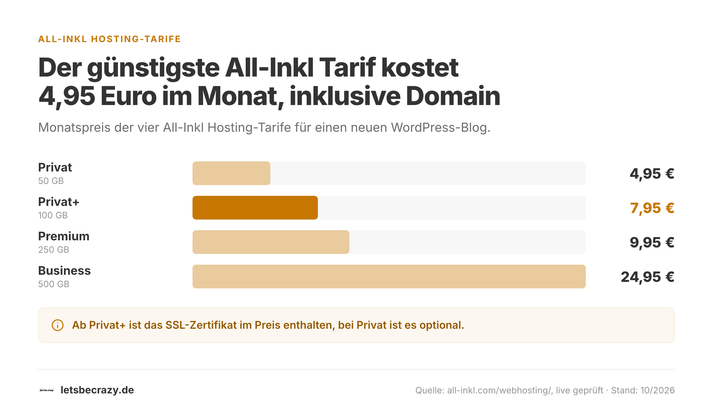 Balkendiagramm der monatlichen Preise der vier All-Inkl Hosting-Tarife Privat bis Business.