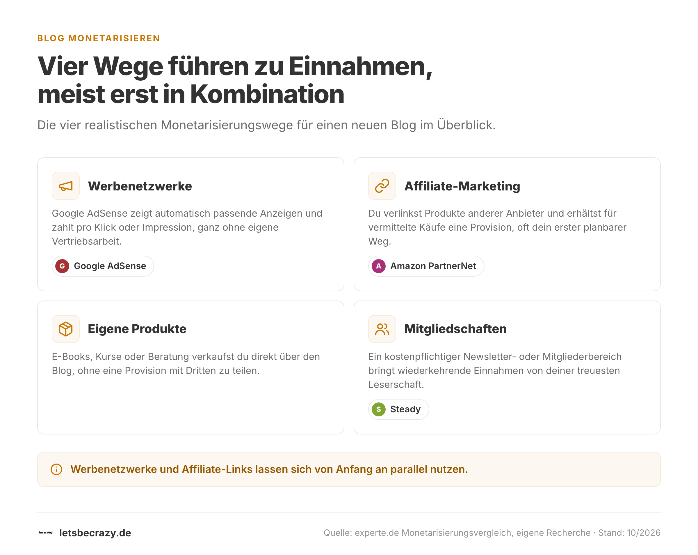 Vier Karten zu Werbenetzwerken, Affiliate-Marketing, eigenen Produkten und Mitgliedschaften als Blog-Einnahmequellen.