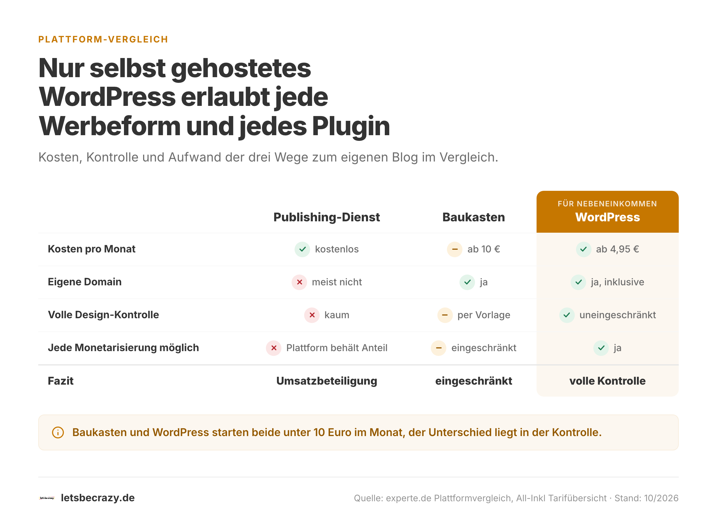 Vergleichstabelle von Publishing-Dienst, Baukasten und WordPress nach Kosten und Kontrolle.