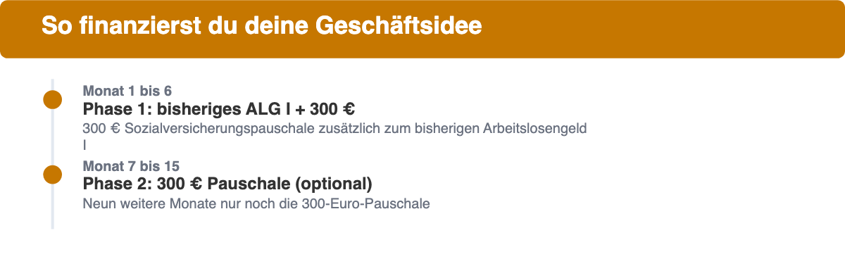 Gründungszuschuss: Phase 1 und Phase 2 im Überblick