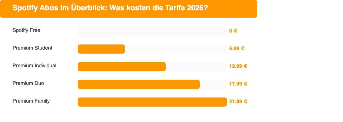 Balkendiagramm: Spotify Abo-Preise 2026 im Vergleich – Student 6,99 €, Individual 12,99 €, Family 21,99 €