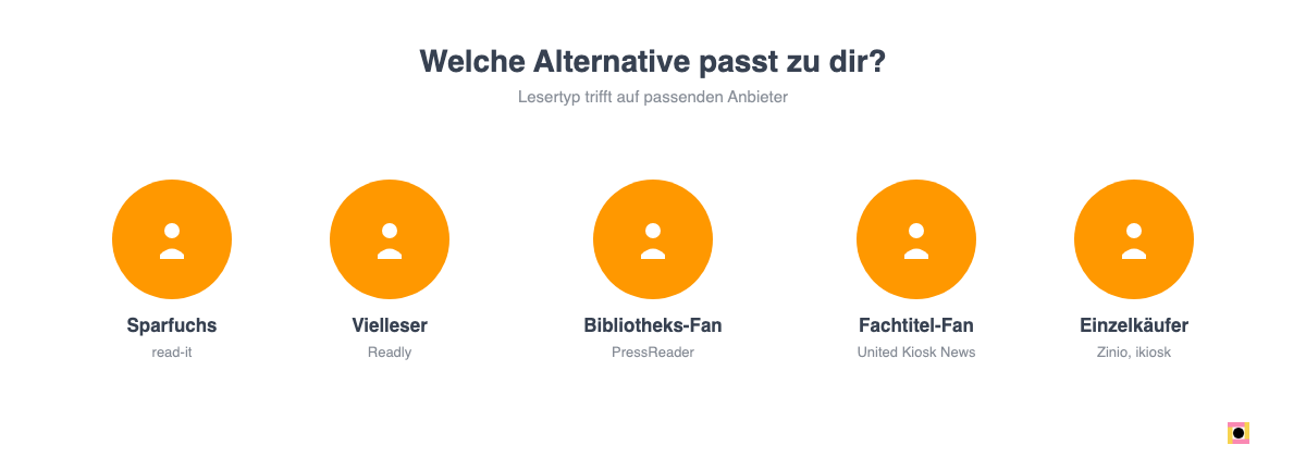 Übersicht: welche Readly Alternative zu welchem Lesertyp passt, von Sparfuchs bis Vielleser