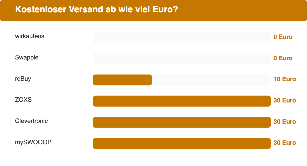 Balkendiagramm zeigt die Grenze für kostenlosen Versand je Ankaufportal in Euro.