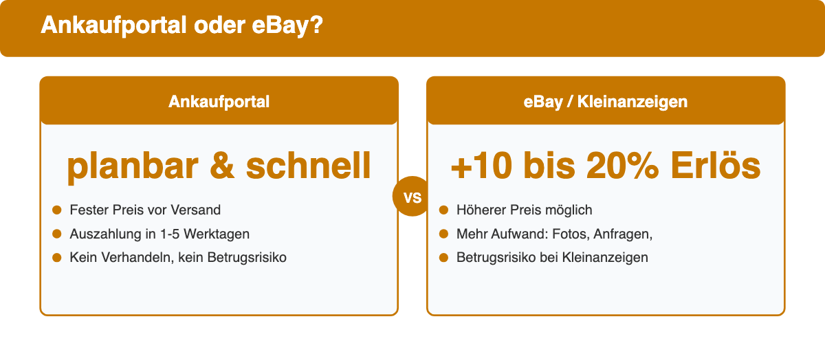 Vergleichskarte zwischen Ankaufportal und eBay Kleinanzeigen bei Preis und Aufwand.