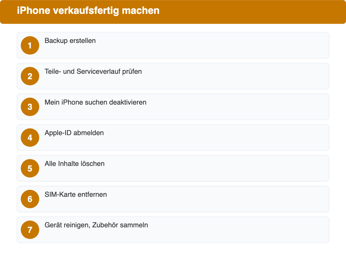 Sieben nummerierte Schritte um ein iPhone vor dem Verkauf vorzubereiten.