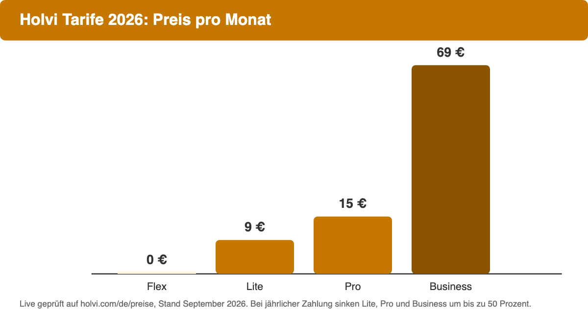 Balkendiagramm der monatlichen Holvi-Tarife Flex, Lite, Pro und Business von 0 bis 69 Euro.