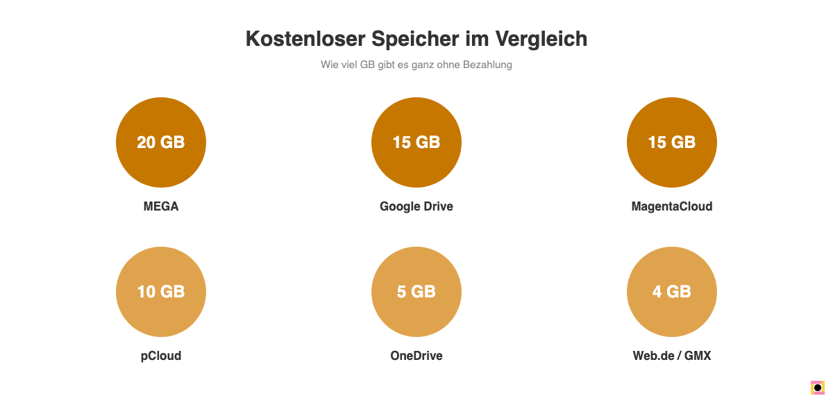 Sechs Kreise zeigen den kostenlosen Speicherplatz von MEGA, Google Drive, MagentaCloud, pCloud, OneDrive und Web.de/GMX.