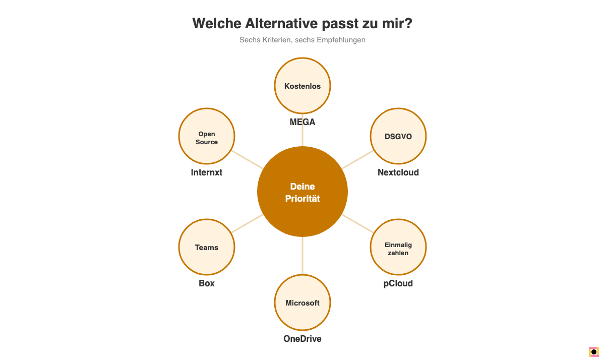Sechs Kriterien wie kostenlos, DSGVO oder Open Source, jeweils verbunden mit der passenden Anbieter-Empfehlung.
