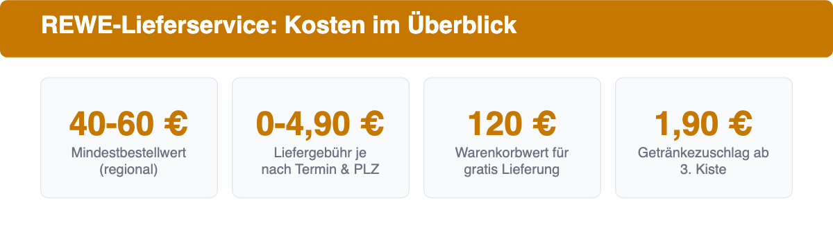 Kostenuebersicht REWE Lieferservice: Mindestbestellwert, Liefergebuehr, Gratisgrenze und Getraenkezuschlag