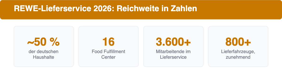 REWE Lieferservice Reichweite: Haushalte, Fulfillment Center, Mitarbeitende und Fahrzeuge