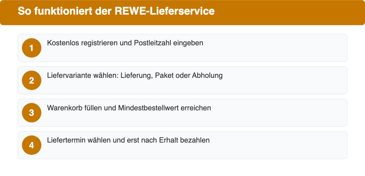 Vier Schritte zur Bestellung beim REWE Lieferservice