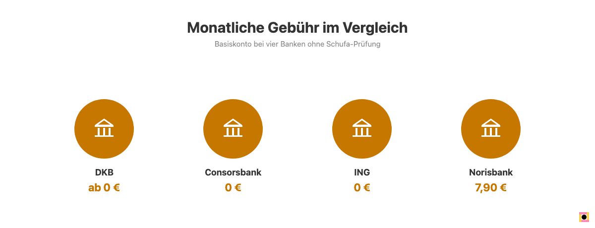 Monatliche Gebühren im Vergleich: DKB, Consorsbank, ING und Norisbank Basiskonto