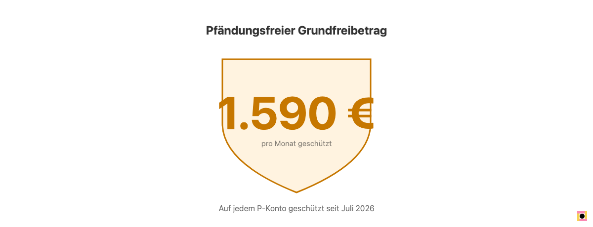 Pfändungsfreier Grundfreibetrag auf dem P-Konto: 1.590 Euro pro Monat