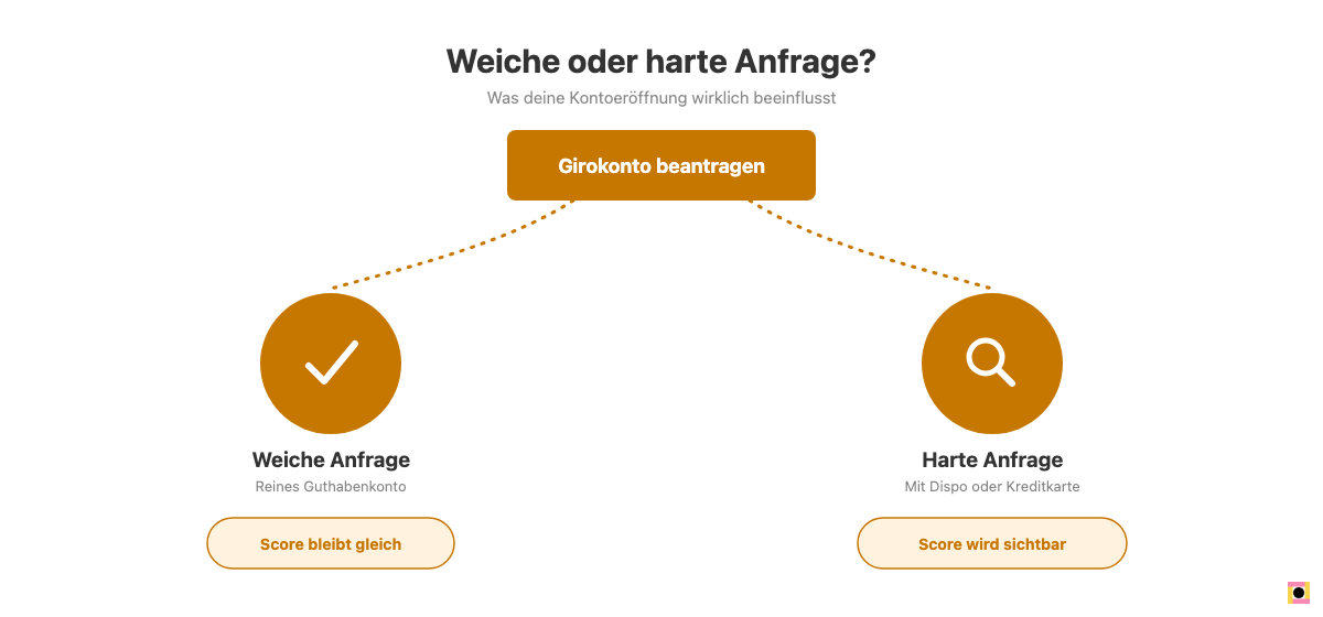 Entscheidungsbaum: weiche oder harte Schufa-Anfrage bei der Kontoeröffnung
