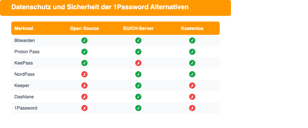 Datenschutz-Matrix: Open Source, EU-Server und kostenloser Plan der 1Password Alternativen