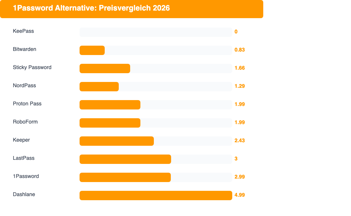 Balkendiagramm: Preisvergleich der besten 1Password Alternativen 2026
