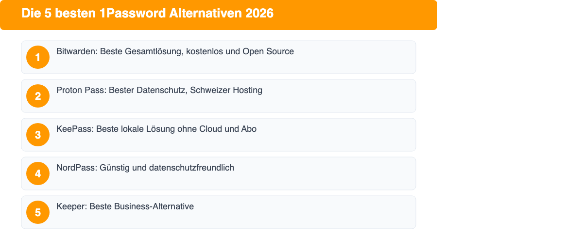 Die 5 besten 1Password Alternativen 2026: Bitwarden, Proton Pass, KeePass, NordPass, Keeper
