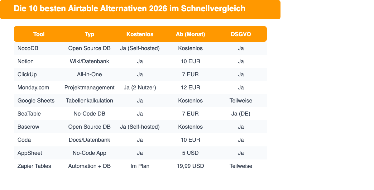 Vergleichstabelle der 10 besten Airtable Alternativen mit Preis und DSGVO-Status