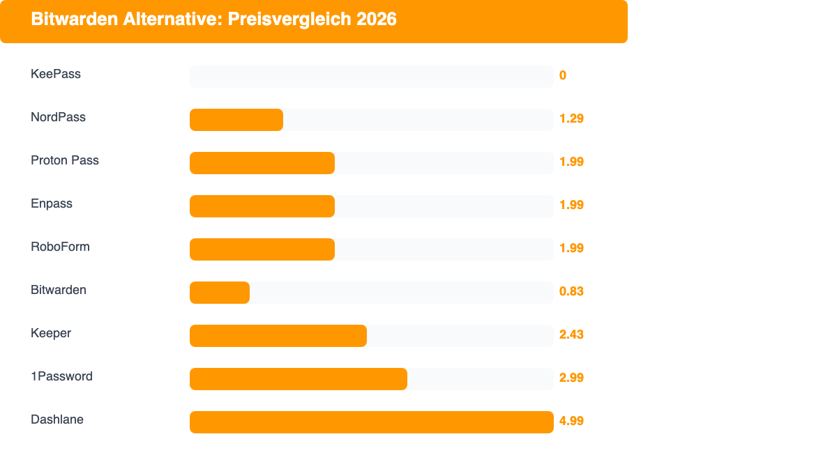 Preisvergleich der besten Bitwarden Alternativen 2026
