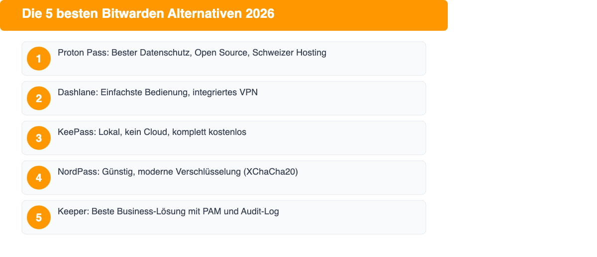 Die 5 besten Bitwarden Alternativen 2026: Proton Pass, Dashlane, KeePass, NordPass, Keeper