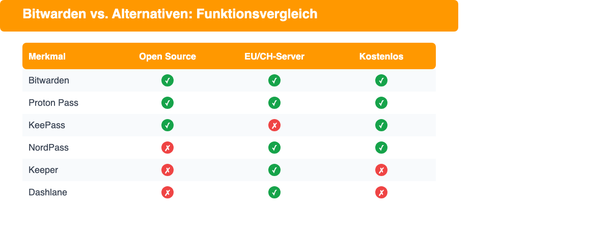 Vergleichsmatrix: Bitwarden vs. Alternativen nach Open Source, EU-Server und kostenlosem Plan