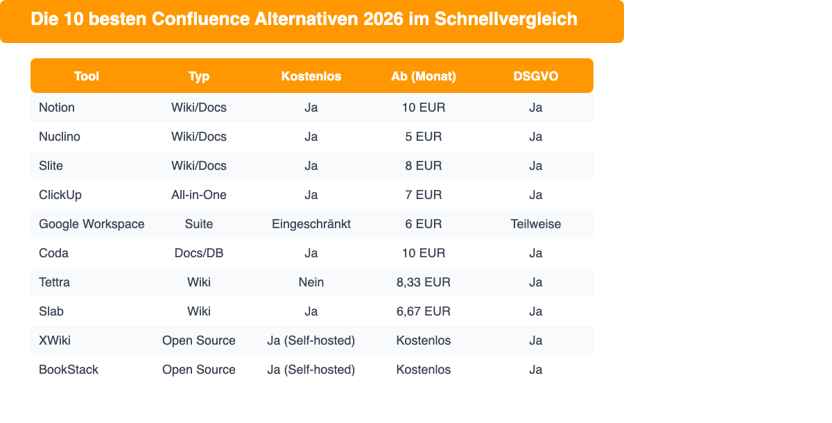 Vergleichstabelle der 10 besten Confluence Alternativen mit Preis und DSGVO-Status