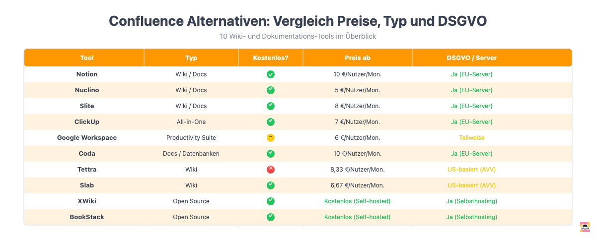 Vergleichstabelle der 10 besten Confluence Alternativen mit Preisen und DSGVO-Status
