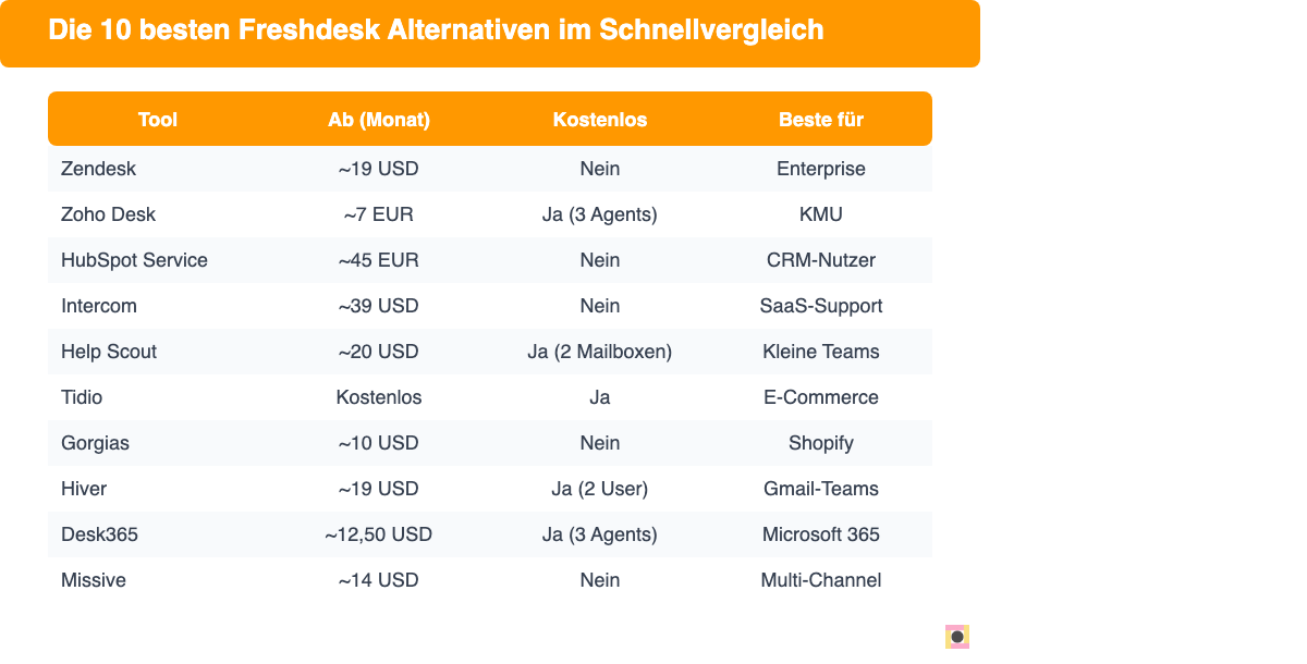 Vergleichstabelle der 10 besten Freshdesk Alternativen mit Preisen und Zielgruppen