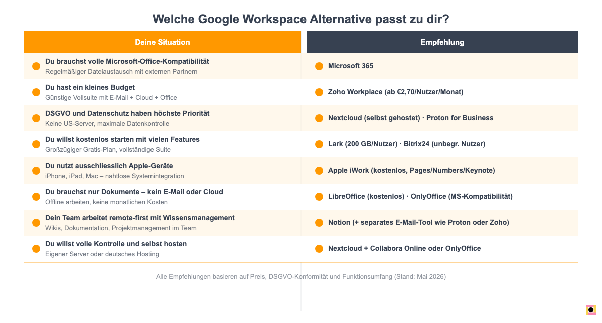 Entscheidungsguide: Welche Google Workspace Alternative passt zu deinem Anwendungsfall?