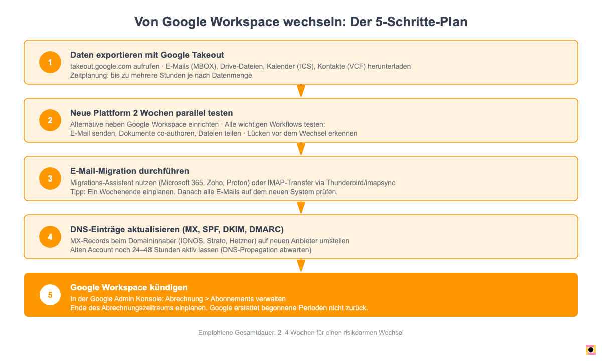 Google Workspace Migration: 5 Schritte zum erfolgreichen Wechsel