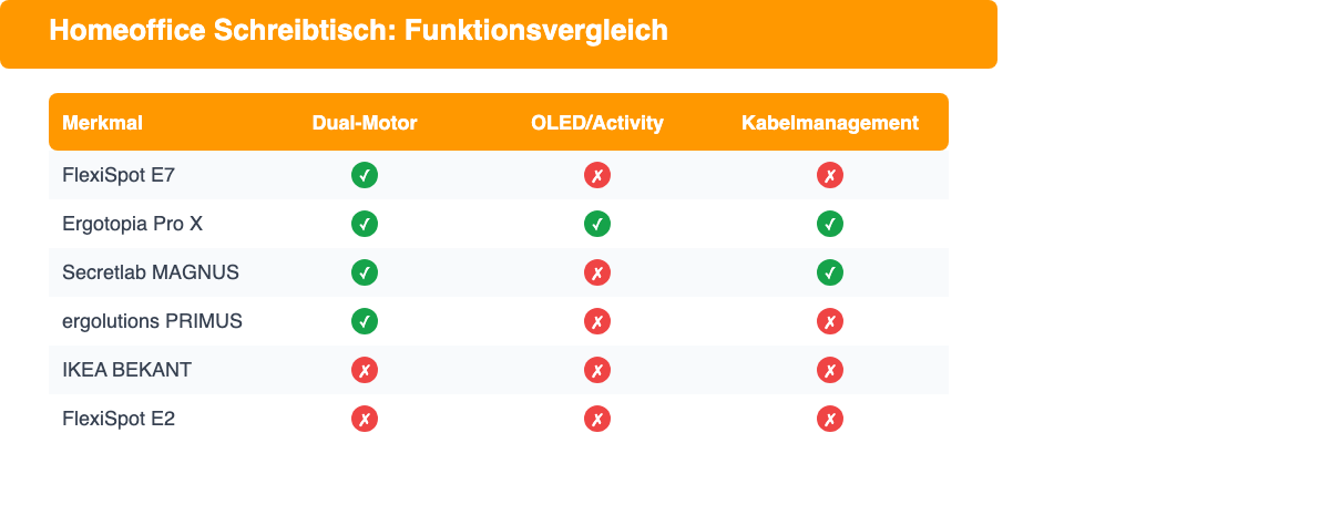 Funktionsvergleich Homeoffice Schreibtische: Dual-Motor, Activity-Tracking, Kabelmanagement