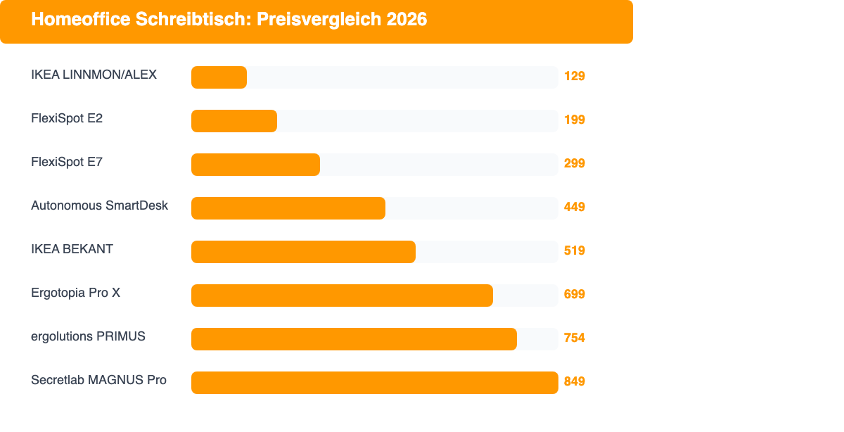 Preisvergleich der besten Homeoffice Schreibtische 2026