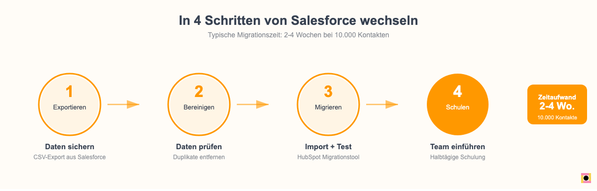 In 4 Schritten von Salesforce zu einer CRM-Alternative wechseln