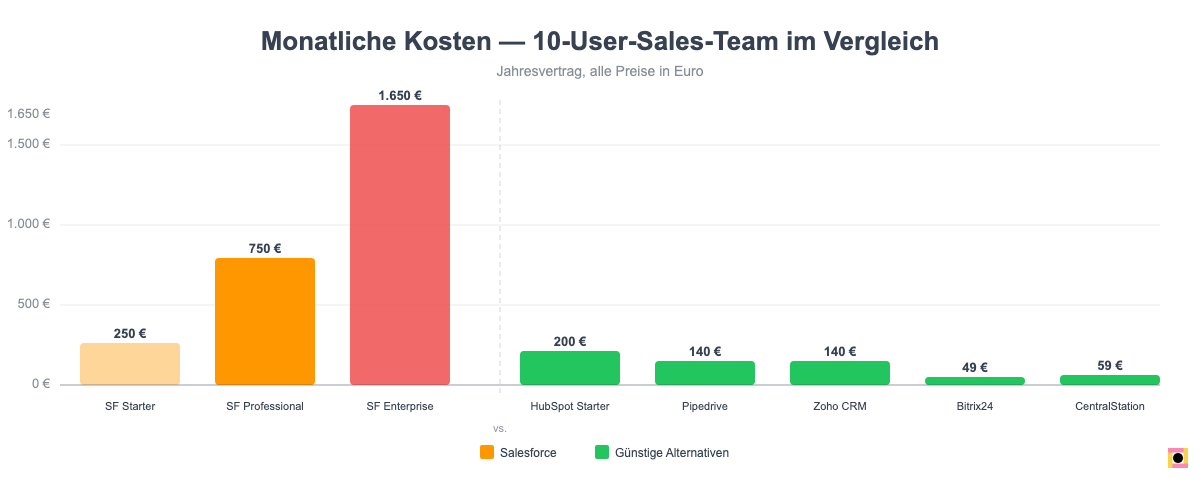 Salesforce Alternative Preisvergleich 10 User Team