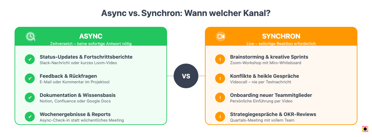 Vergleich Async vs. Synchron Kommunikation im Remote Team