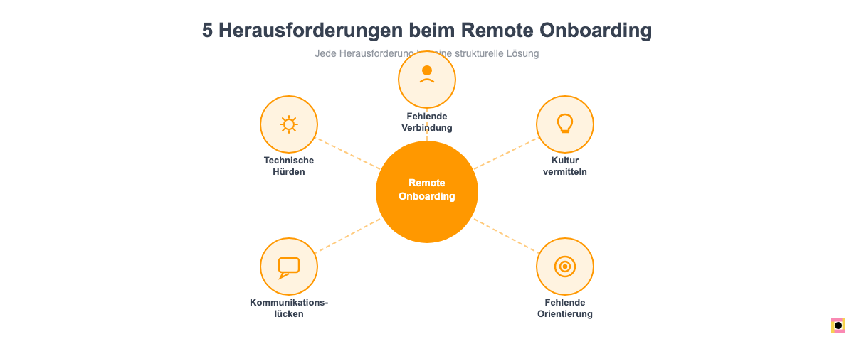 Die 5 häufigsten Herausforderungen beim Remote Onboarding