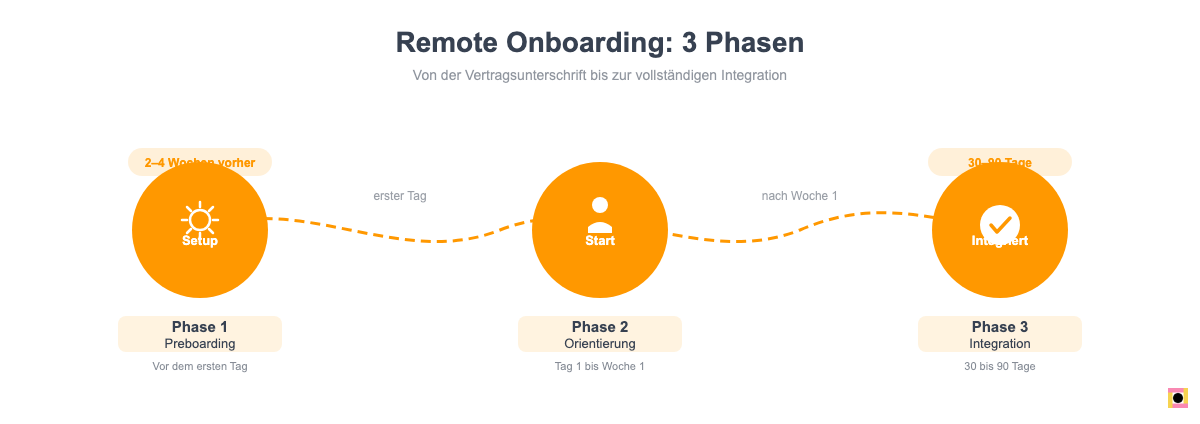 Die 3 Phasen des Remote Onboarding: Preboarding, Orientierung, Integration