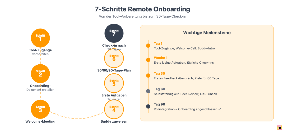 7-Schritte Remote Onboarding Prozess für neue Teammitglieder