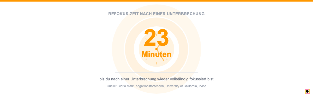 23 Minuten braucht das Gehirn nach einer Unterbrechung zurück zur vollen Konzentration