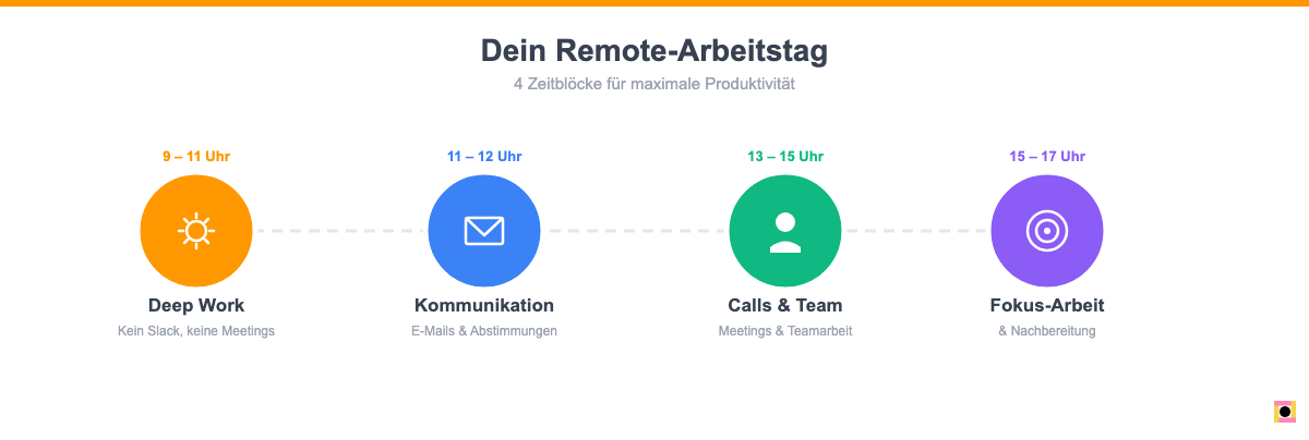 Optimaler Tagesplan für Remote Work mit 4 farbigen Zeitblöcken