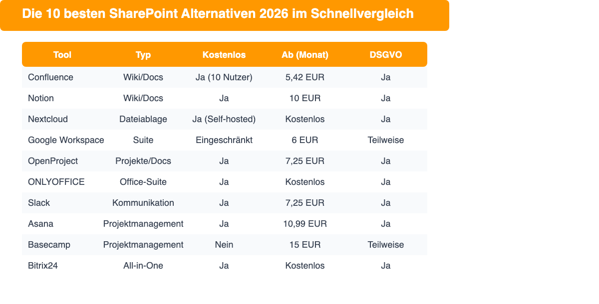 Vergleichstabelle der 10 besten SharePoint Alternativen mit Preis und DSGVO-Status