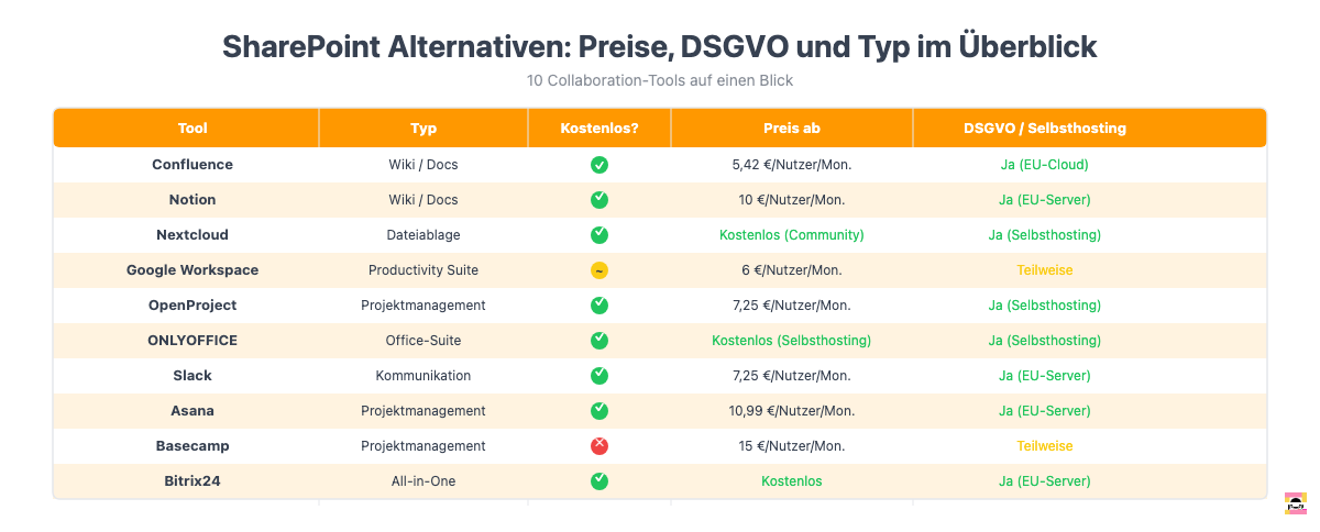 Vergleichstabelle der 10 besten SharePoint Alternativen mit Preisen und DSGVO-Status
