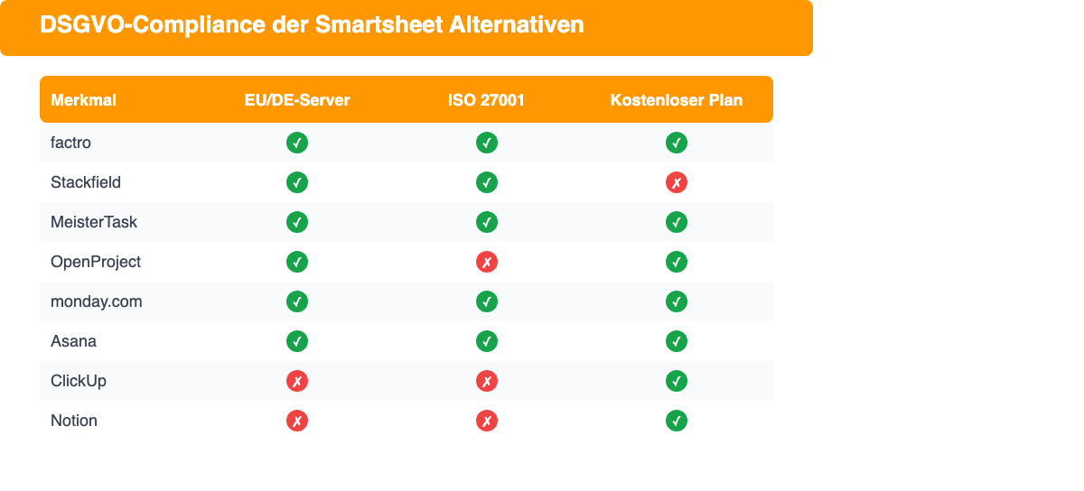 DSGVO-Compliance-Matrix der Smartsheet Alternativen: EU/DE-Server, ISO 27001, kostenloser Plan