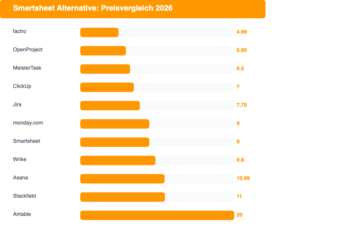 Balkendiagramm: Preisvergleich der besten Smartsheet Alternativen 2026