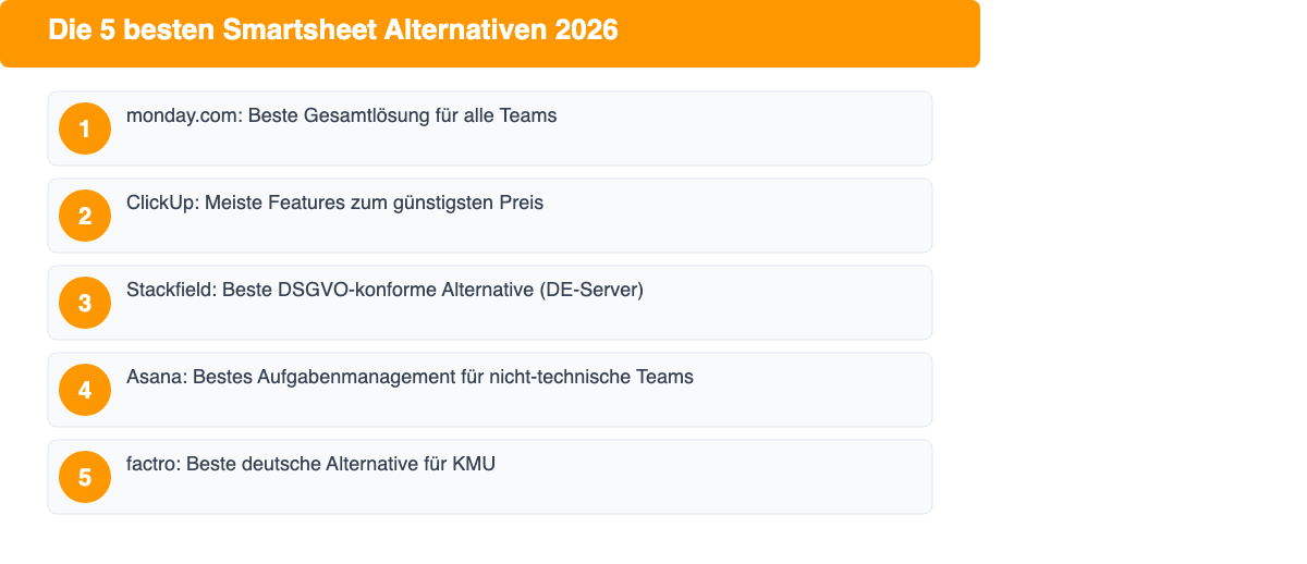 Die 5 besten Smartsheet Alternativen 2026: monday.com, ClickUp, Stackfield, Asana, factro