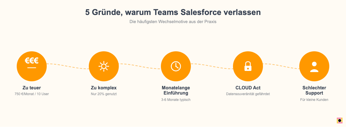 5 Gründe warum Unternehmen Salesforce verlassen - Infografik