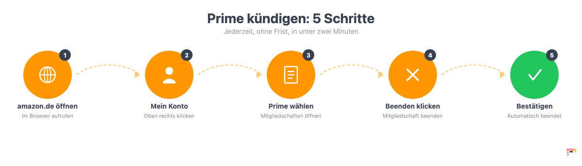 Amazon Prime kündigen in 5 Schritten: amazon.de öffnen, Mein Konto, Prime wählen, Mitgliedschaft beenden, bestätigen