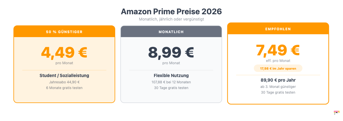 Amazon Prime Kosten 2026: Alle Tarife im Überblick – Standard 8,99 €, Student/Sozial 4,49 € und Jahresabo 7,49 € effektiv