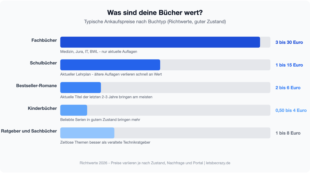 Infografik: Typische Ankaufspreise für verschiedene Buchtypen 2026