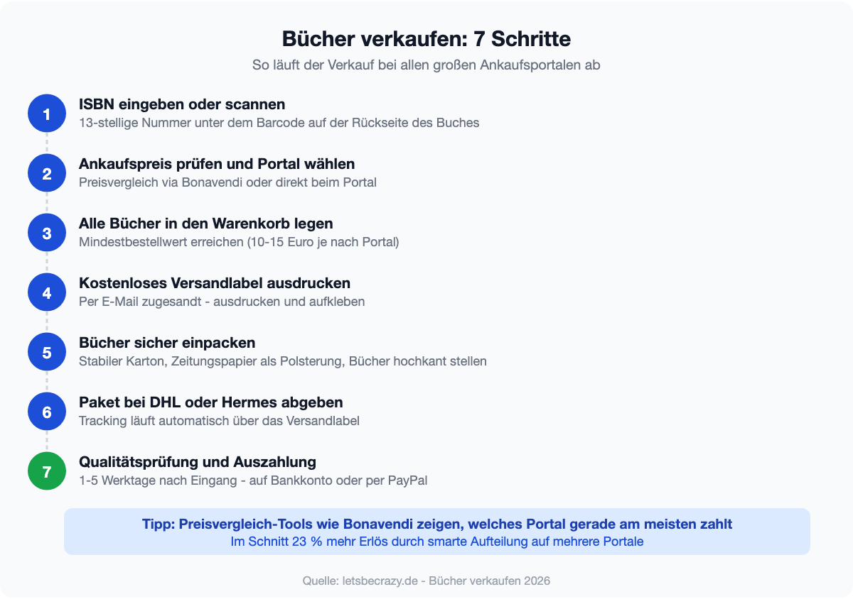 Infografik: Bücher verkaufen in 7 Schritten - von ISBN eingeben bis Auszahlung